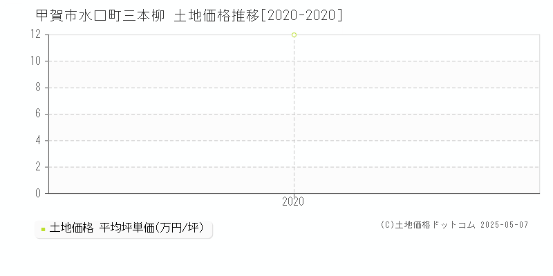 甲賀市水口町三本柳の土地価格推移グラフ 