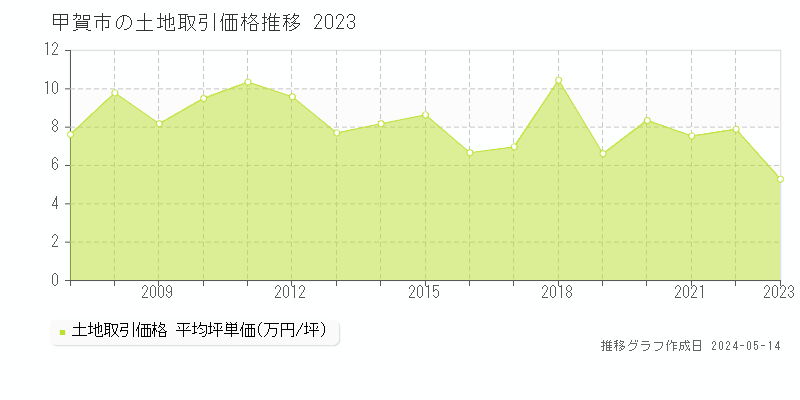 甲賀市の土地取引事例推移グラフ 