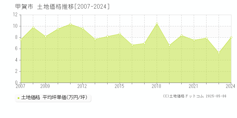 甲賀市(滋賀県)の土地価格推移グラフ(坪単価)[2007-2024年]