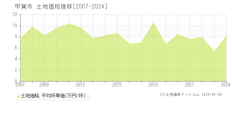 甲賀市の土地取引事例推移グラフ 