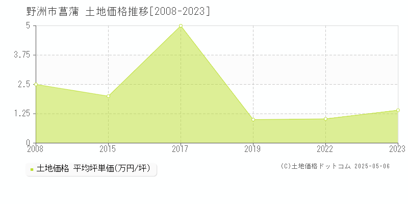 菖蒲(野洲市)の土地価格推移グラフ(坪単価)[2008-2023年]