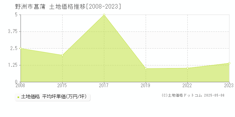 野洲市菖蒲の土地価格推移グラフ 