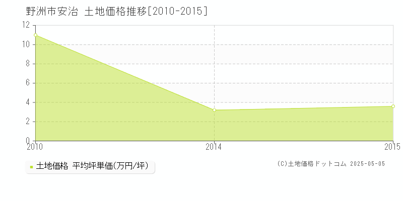 安治(野洲市)の土地価格推移グラフ(坪単価)[2010-2015年]