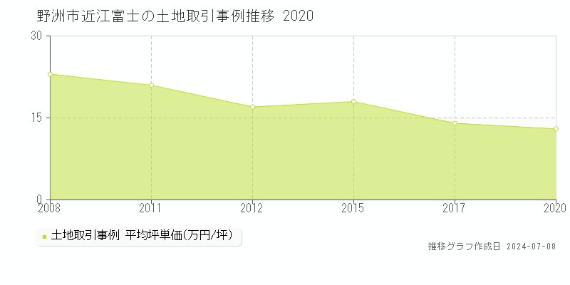 野洲市近江富士の土地価格推移グラフ 