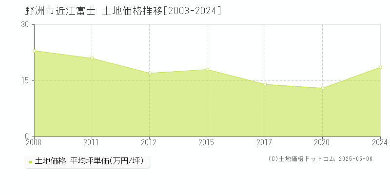 近江富士(野洲市)の土地価格推移グラフ(坪単価)[2008-2024年]