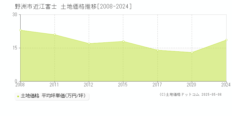 野洲市近江富士の土地価格推移グラフ 