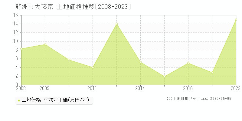 大篠原(野洲市)の土地価格推移グラフ(坪単価)[2008-2023年]
