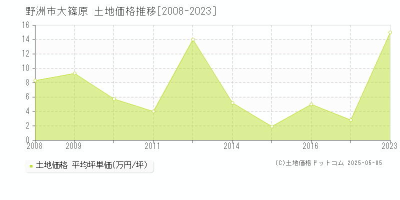 野洲市大篠原の土地価格推移グラフ 