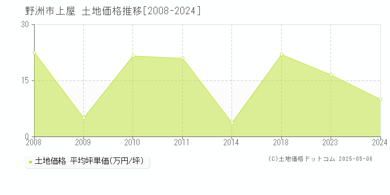 野洲市上屋の土地価格推移グラフ 