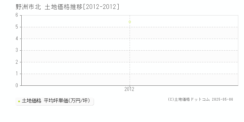 北(野洲市)の土地価格推移グラフ(坪単価)[2012-2012年]