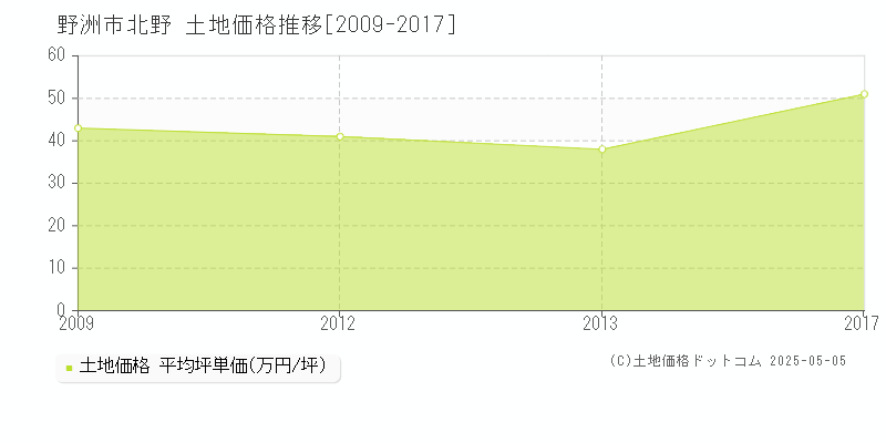 北野(野洲市)の土地価格推移グラフ(坪単価)[2009-2017年]