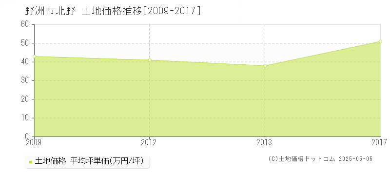 野洲市北野の土地価格推移グラフ 