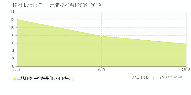 北比江(野洲市)の土地価格推移グラフ(坪単価)[2009-2019年]