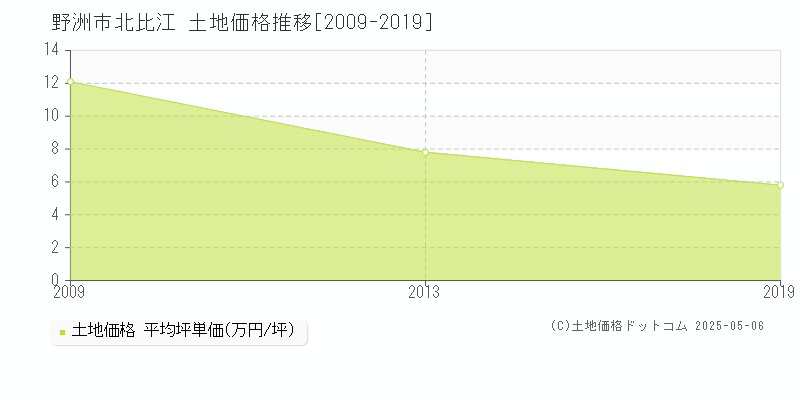 野洲市北比江の土地価格推移グラフ 