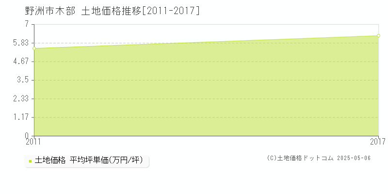 木部(野洲市)の土地価格推移グラフ(坪単価)[2011-2017年]