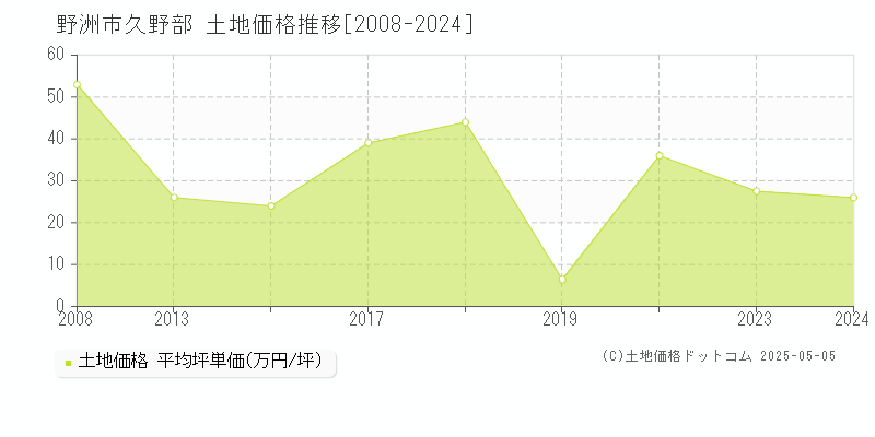 野洲市久野部の土地価格推移グラフ 