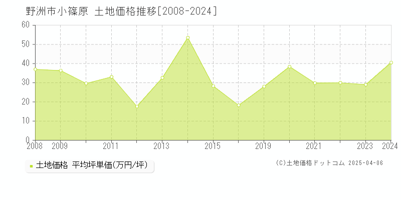 野洲市小篠原の土地価格推移グラフ 