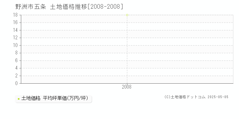 五条(野洲市)の土地価格推移グラフ(坪単価)[2008-2008年]