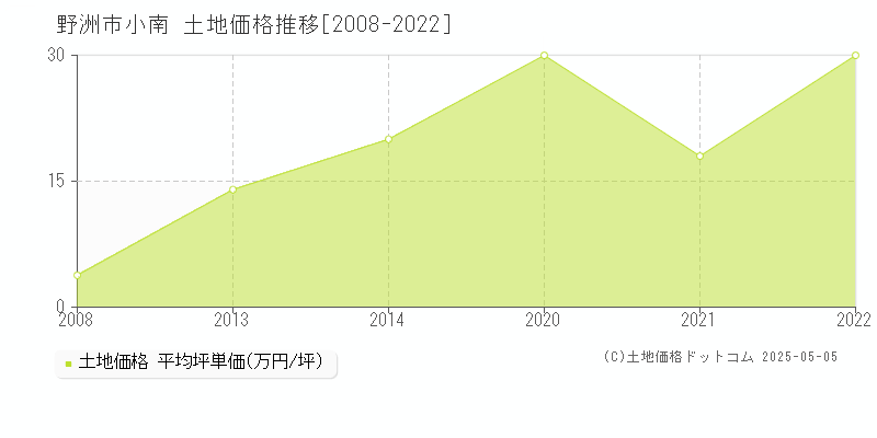 小南(野洲市)の土地価格推移グラフ(坪単価)[2008-2022年]