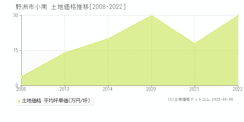 野洲市小南の土地価格推移グラフ 