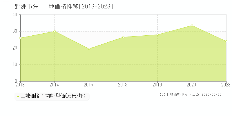 栄(野洲市)の土地価格推移グラフ(坪単価)[2013-2023年]
