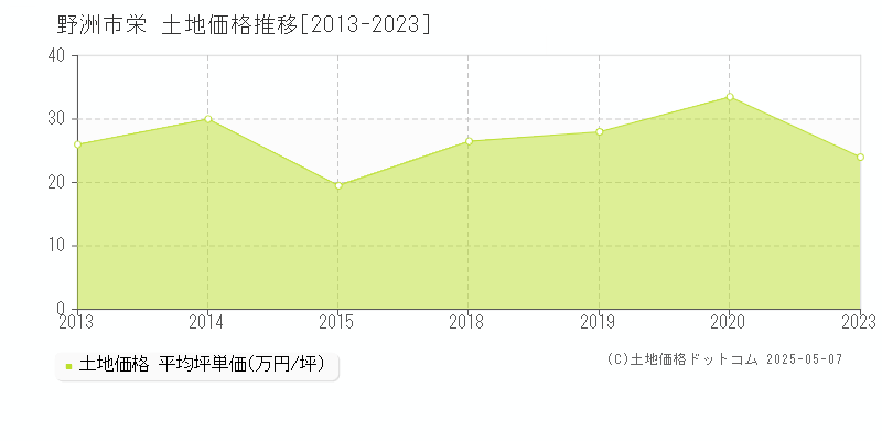 野洲市栄の土地価格推移グラフ 