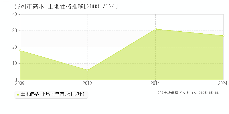 高木(野洲市)の土地価格推移グラフ(坪単価)[2008-2024年]
