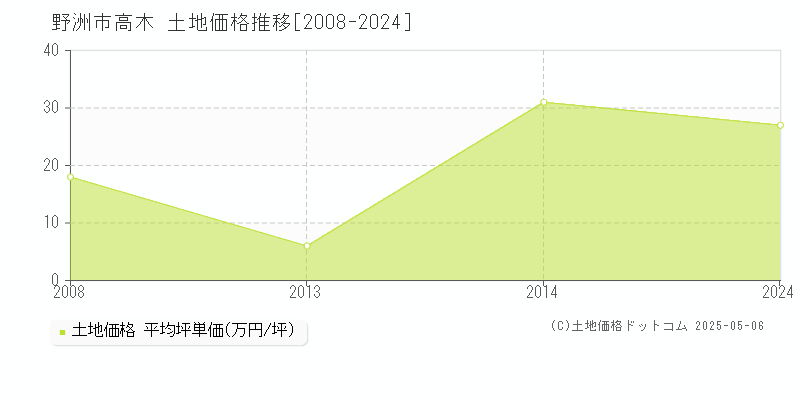 野洲市高木の土地価格推移グラフ 