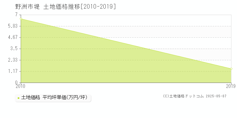 堤(野洲市)の土地価格推移グラフ(坪単価)[2010-2019年]