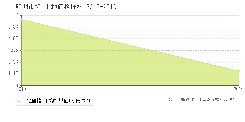 野洲市堤の土地価格推移グラフ 