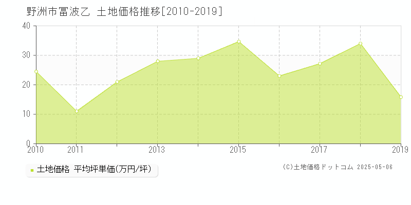 冨波乙(野洲市)の土地価格推移グラフ(坪単価)[2010-2019年]