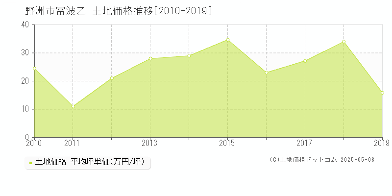 野洲市冨波乙の土地価格推移グラフ 