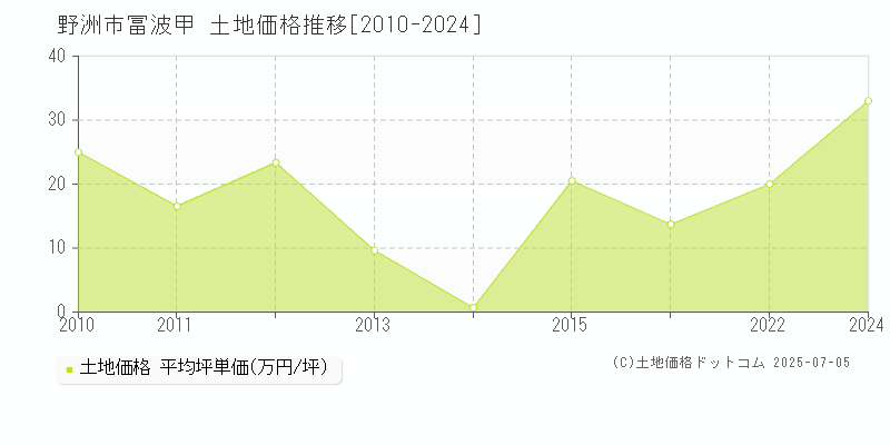 野洲市冨波甲の土地価格推移グラフ 