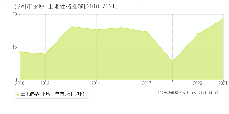 永原(野洲市)の土地価格推移グラフ(坪単価)[2010-2021年]
