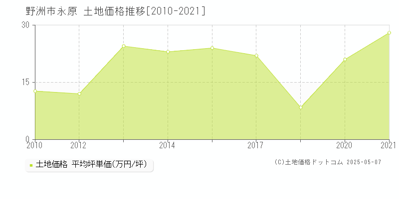 野洲市永原の土地価格推移グラフ 