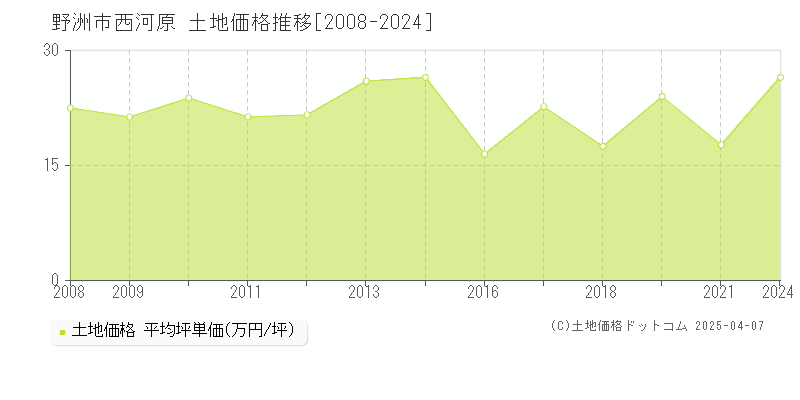 野洲市西河原の土地価格推移グラフ 