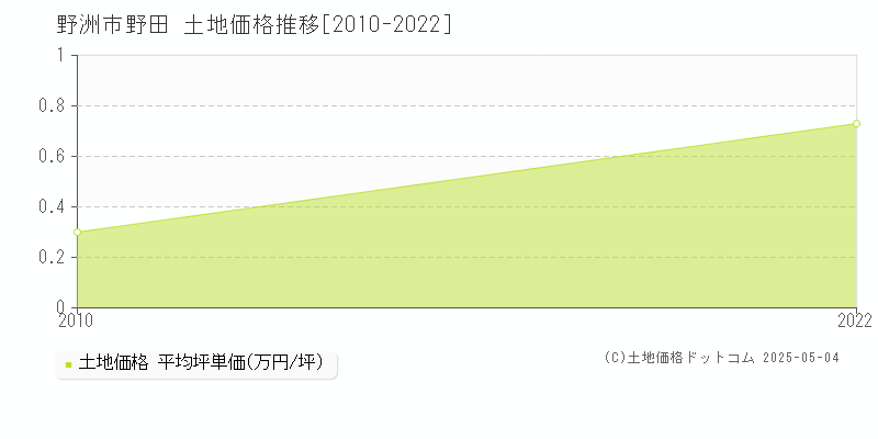 野洲市野田の土地価格推移グラフ 