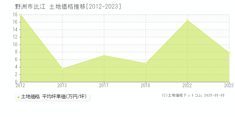 比江(野洲市)の土地価格推移グラフ(坪単価)[2012-2023年]