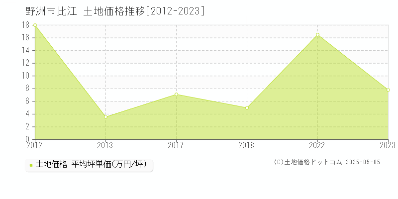 野洲市比江の土地価格推移グラフ 