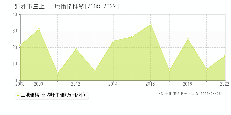 野洲市三上の土地価格推移グラフ 