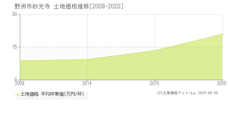 妙光寺(野洲市)の土地価格推移グラフ(坪単価)[2009-2020年]