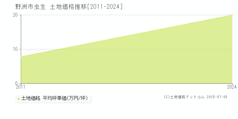 野洲市虫生の土地価格推移グラフ 