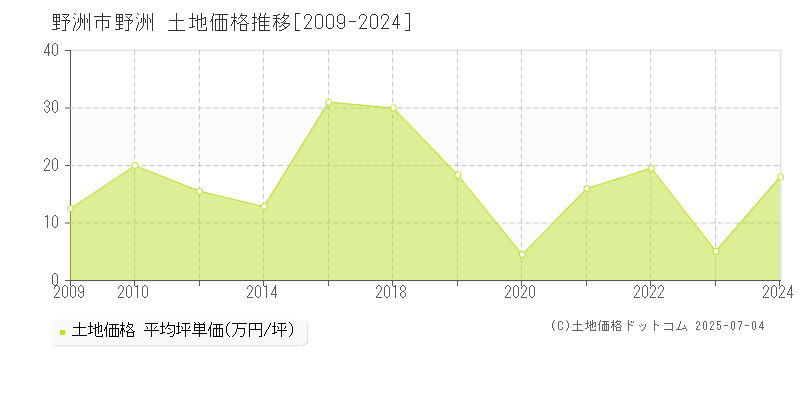 野洲(野洲市)の土地価格推移グラフ(坪単価)[2009-2024年]