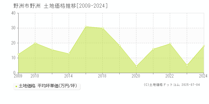 野洲市野洲の土地価格推移グラフ 