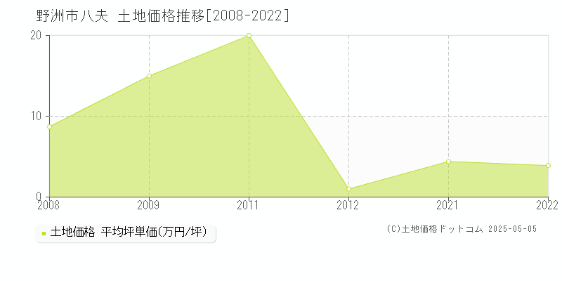 八夫(野洲市)の土地価格推移グラフ(坪単価)[2008-2022年]