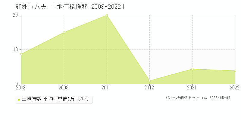 野洲市八夫の土地価格推移グラフ 