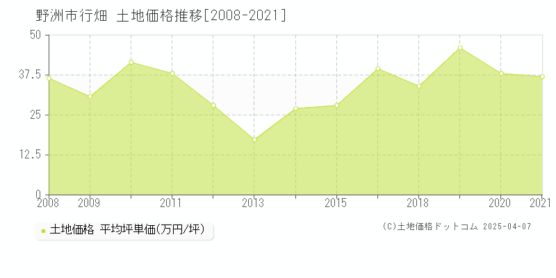 野洲市行畑の土地価格推移グラフ 