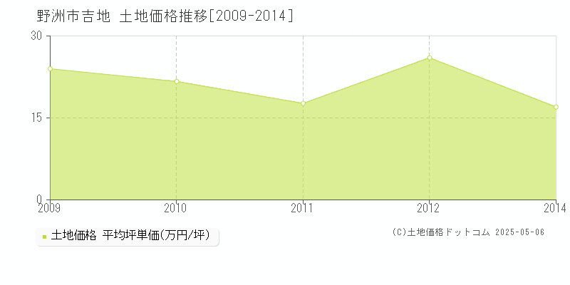 吉地(野洲市)の土地価格推移グラフ(坪単価)[2009-2014年]