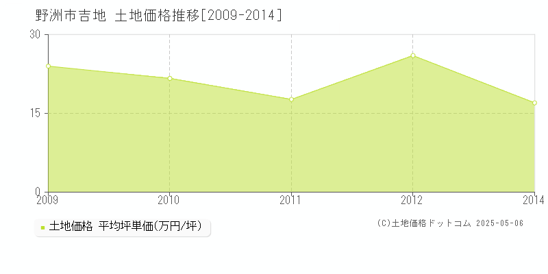 野洲市吉地の土地価格推移グラフ 