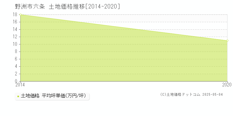 野洲市六条の土地価格推移グラフ 
